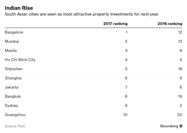 Bảng xếp hạng các thành phố có thị trường đầu tư bất động sản hấp dẫn nhất Châu Á năm 2017