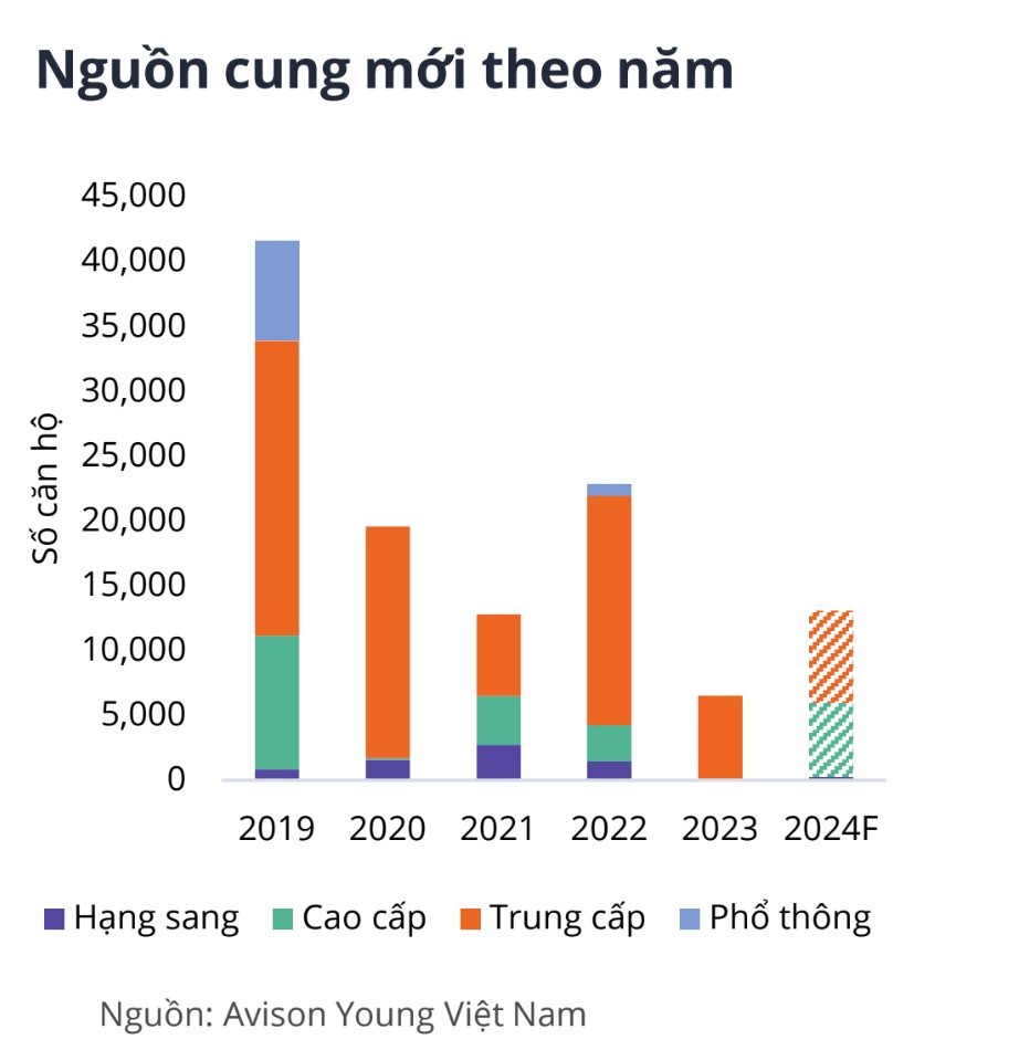 Nguồn cung bất động sản sơ cấp Tp.HCM ngày càng thu hẹp.