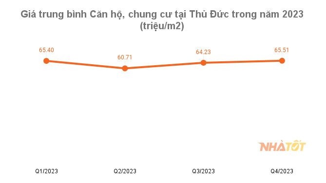 Giá sơ cấp căn hộ tại Tp.Thủ Đức vẫn âm thầm tăng trưởng.