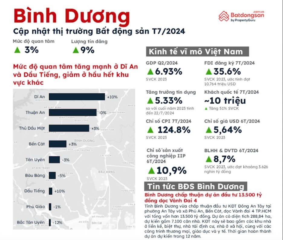 Trong tháng 7/2024, mức độ quan tâm bất động sản Bình Dương tiếp tục diễn biến tích cực, điều này đến từ việc mặt bằng giá còn mềm hơn so với Tp.HCM.