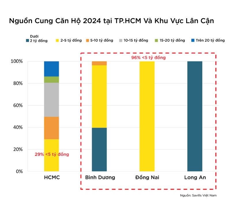 Trong tháng 7/2024, mức độ quan tâm bất động sản Bình Dương tiếp tục diễn biến tích cực, điều này đến từ việc mặt bằng giá còn mềm hơn so với Tp.HCM.