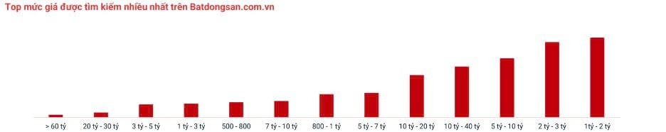 Nhà giá 1-3 tỉ đồng/căn vẫn được tìm kiếm nhiều nhất từ trước đến nay. Nguồn: Batdongsan.com.vn