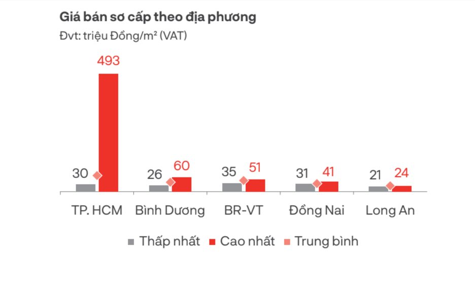 Giá sơ cấp căn hộ Tp.HCM “bỏ xa” khoảng cách với Tp.HCM. Nguồn: Dữ liệu quý 3/2024 của DKRA Group