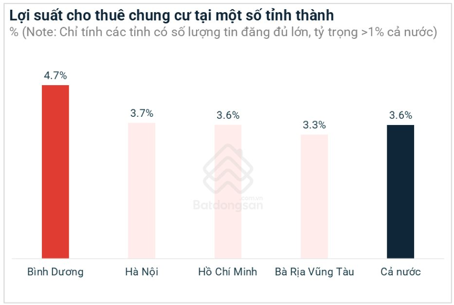 Lợi suất cho thuê chung cư Bình Dương cao nhất cả nước. Nguồn: Batdongsan.com.vn